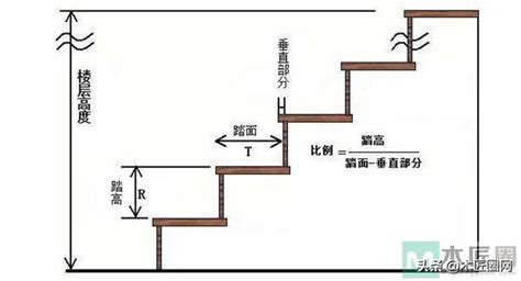 階梯標準樓梯尺寸|樓梯一階幾公分？室內樓梯尺寸與角度的完整指南